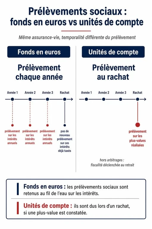 Infographie comparative des prélèvements sociaux sur assurance vie entre fonds en euros et unités de compte