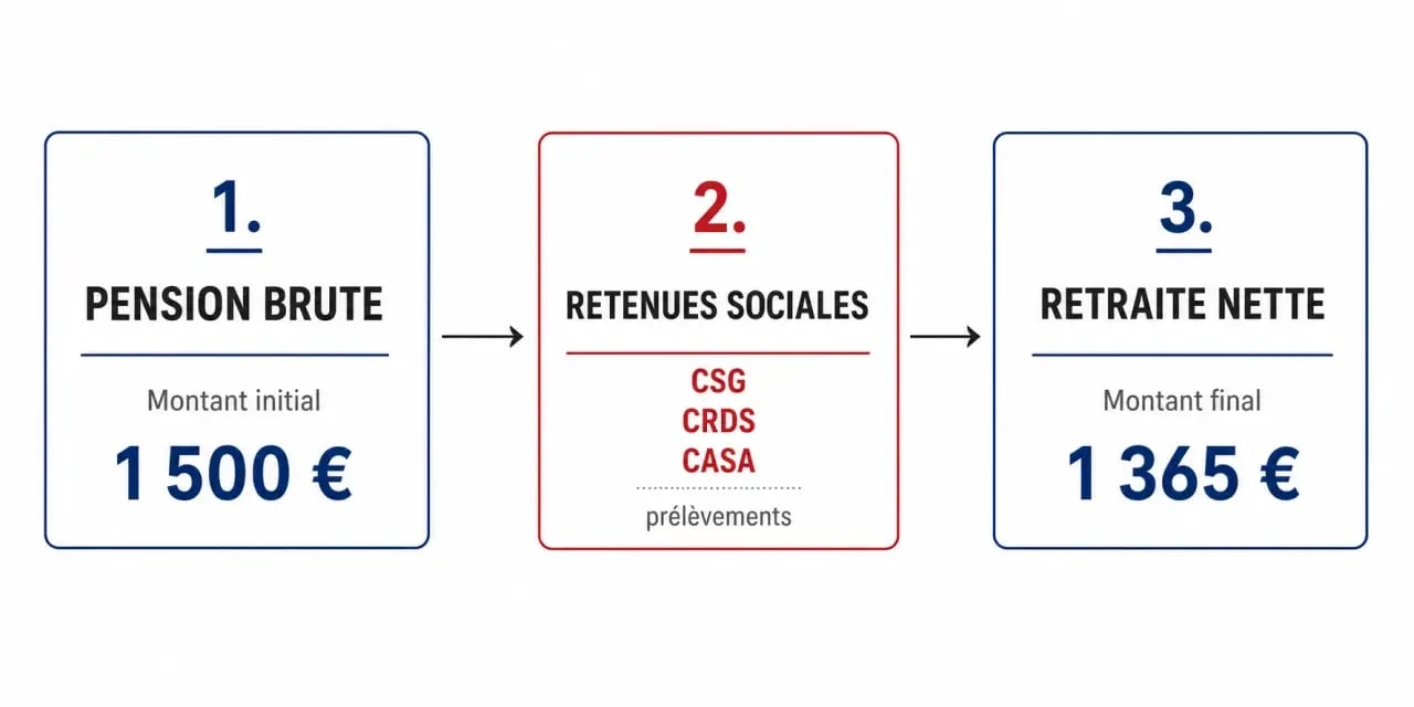 Schéma explicatif de la différence entre retraite brute et retraite nette pour comprendre les prélèvements sociaux.