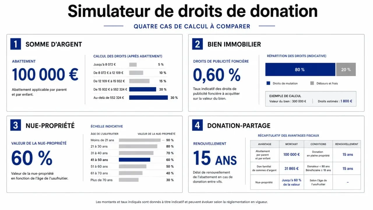 Infographie du simulateur droit de donation avec abattements, seuils fiscaux et scénarios de transmission