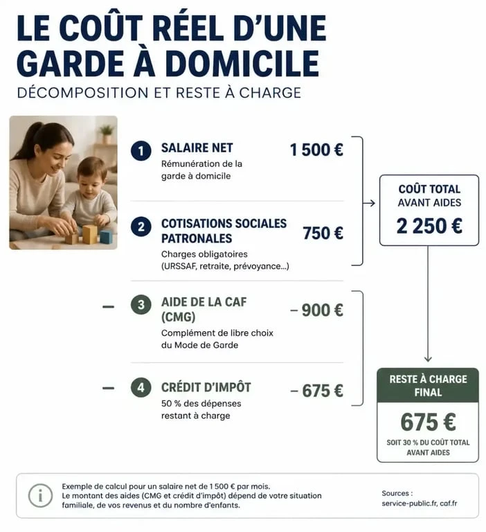 Infographie du coût réel d'une garde à domicile avec tarif et aides
