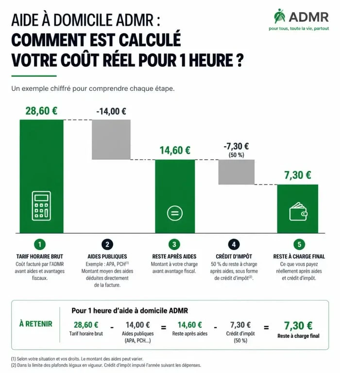 Infographie explicative du calcul du prix de l'heure ADMR et du reste à charge après aides