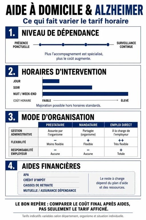 Tarif aide à domicile alzheimer : infographie des facteurs de prix, des modes d’organisation et des aides financières